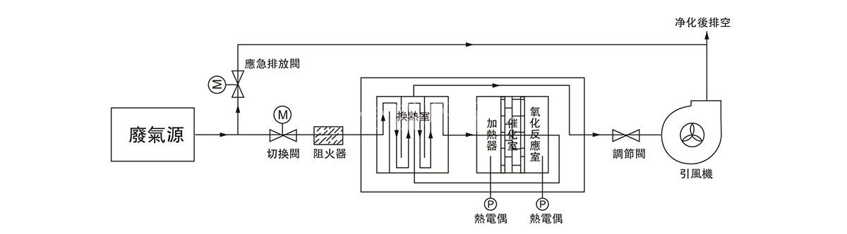 有机废气催化燃烧净化装置