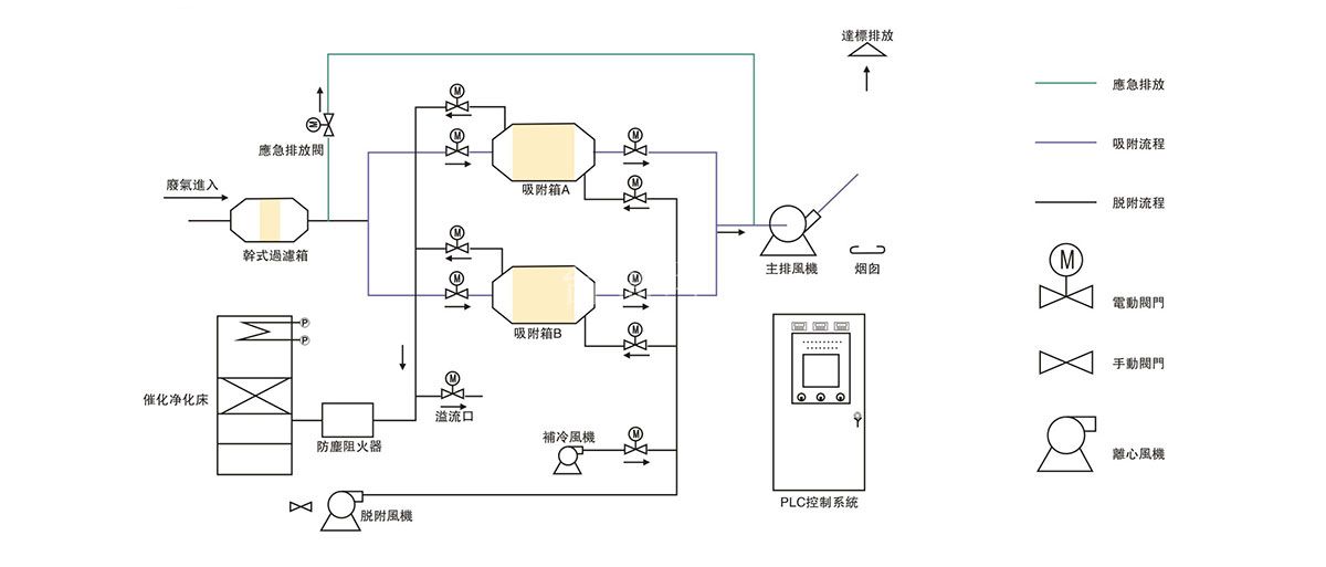 活性炭吸附浓缩催化燃烧再生净化装置