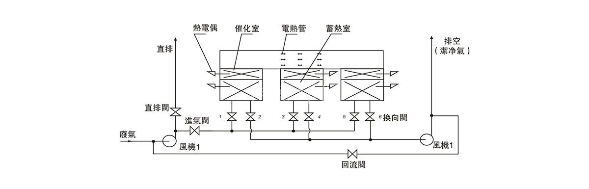蓄热式催化燃烧净化装置(RCO)