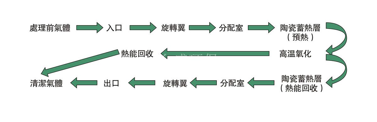 蓄热式热力气化燃烧炉(RTO)