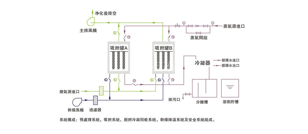 活性炭吸附冷凝回收装置