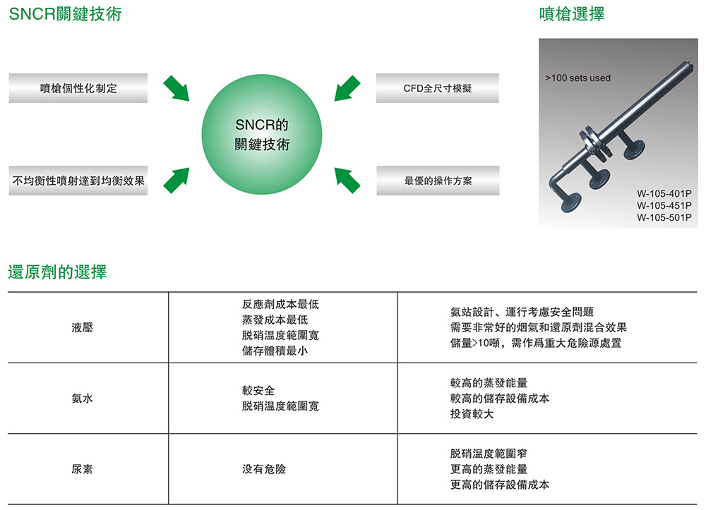 氧气吸收法脱硝工艺