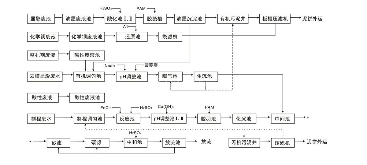 电子厂废水处理工艺