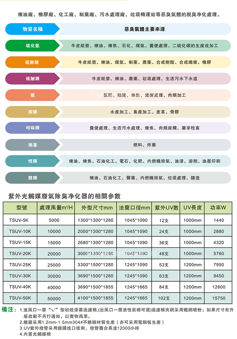 TS-UV系列紫外光触媒废气除臭净化器