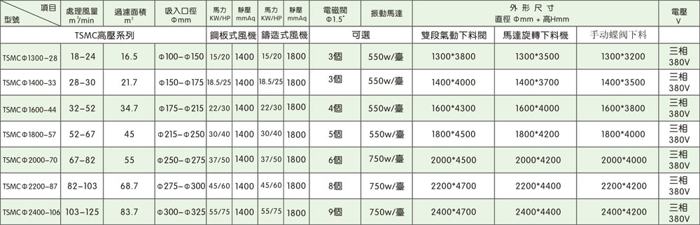 TSMC高压中央脉冲袋滤式集尘机（铸造式风机）