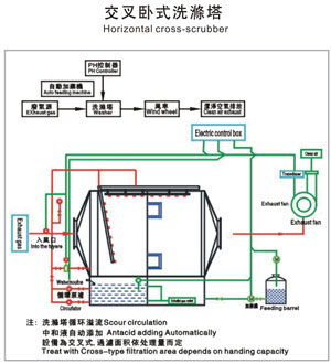 酸碱废气处理原理图 点击放大
