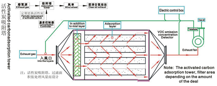 VOC废气处理原理图 点击放大