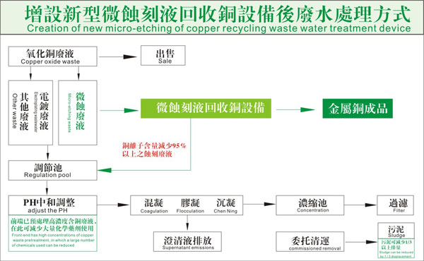 TS微蚀刻液回收铜设备（专利号：ZL  2009  2  0194847.2）