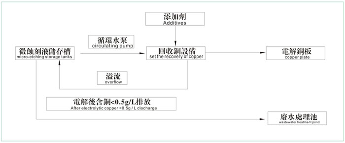 TS微蚀刻液回收铜设备（专利号：ZL  2009  2  0194847.2）